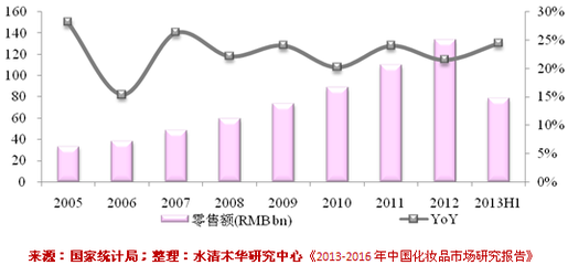 2013-2016年中国化妆品市场研究报告 水清木华研究中心